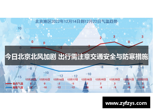 今日北京北风加剧 出行需注意交通安全与防寒措施